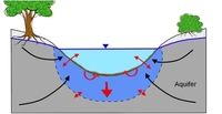 Hydrological Processes